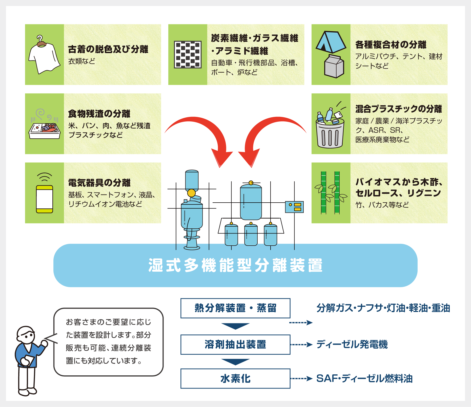 湿式多機能型分離装置